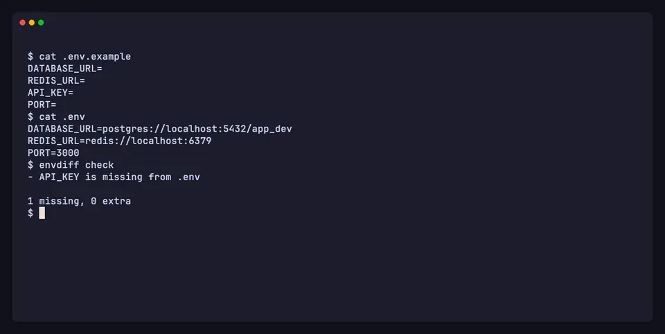 envdiff check run against an .env missing API_KEY prints "API_KEY is missing from .env", reports one missing and zero extra, and exits 1; after the key is appended the same command prints nothing and succeeds.