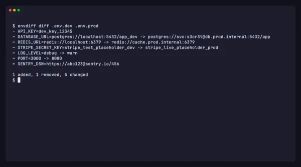 envdiff comparing .env.dev with .env.prod, one line per key marking API_KEY as removed, five values as changed and SENTRY_DSN as added; the same diff re-run with --mask redacts API_KEY, DATABASE_URL and STRIPE_SECRET_KEY while leaving LOG_LEVEL and PORT readable.