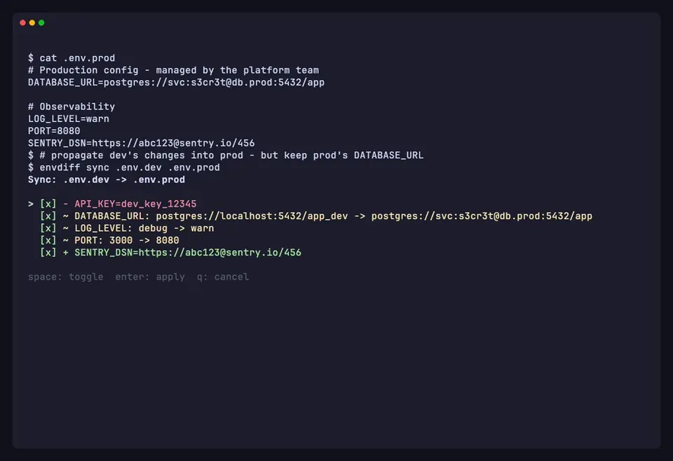 envdiff sync applying changes from .env.dev onto .env.prod through an interactive list of five ticked changes; DATABASE_URL is unticked with the space bar and skipped, and the remaining four are applied, leaving comments and the skipped key untouched.
